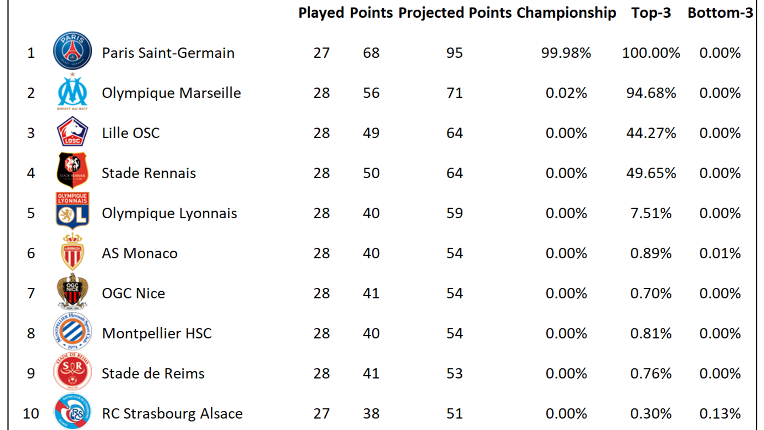 Les prédictions de la L1 selon L'Euro Club Index