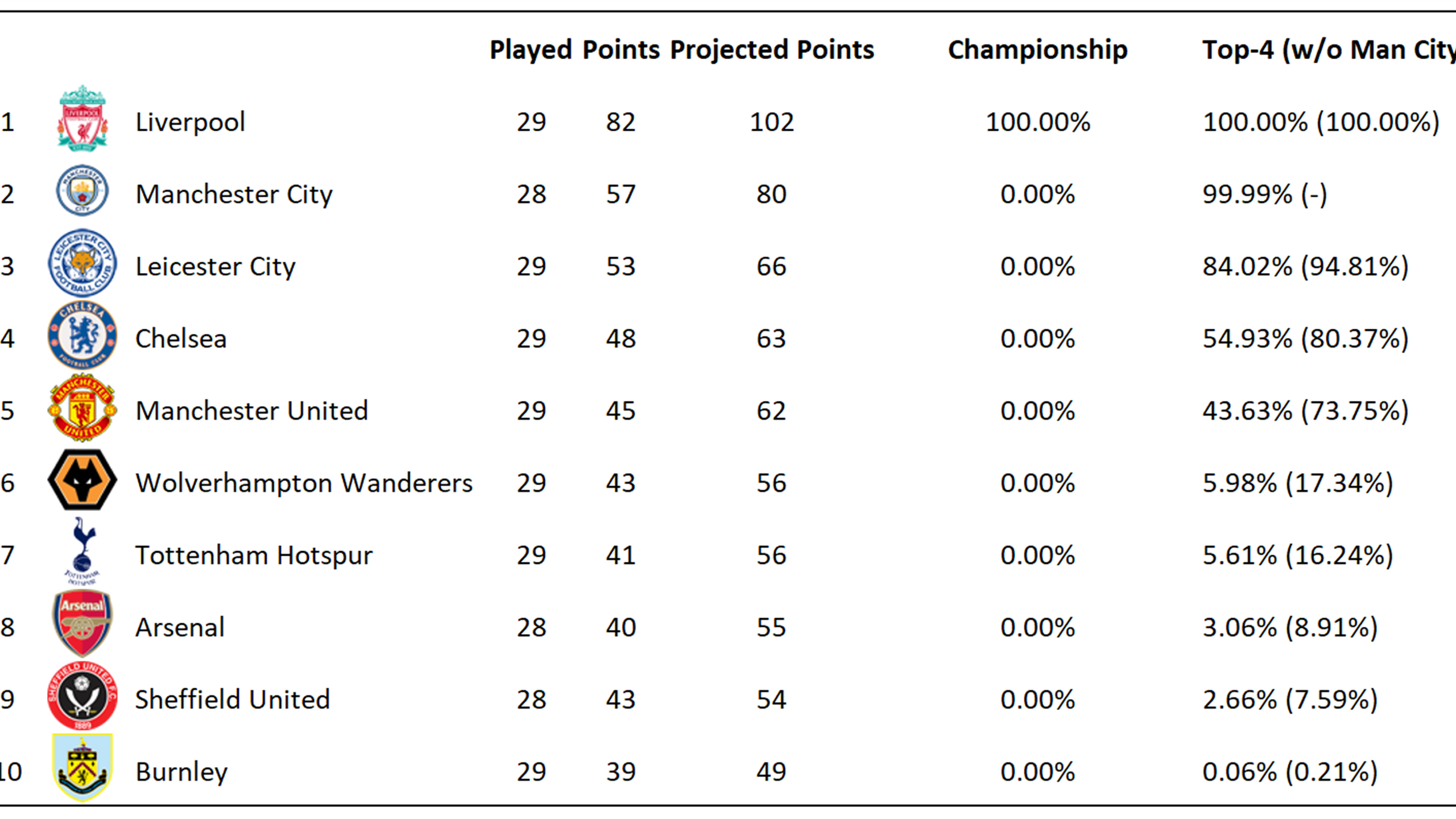 Les prédictions de la Premier League selon L'Euro Club Index