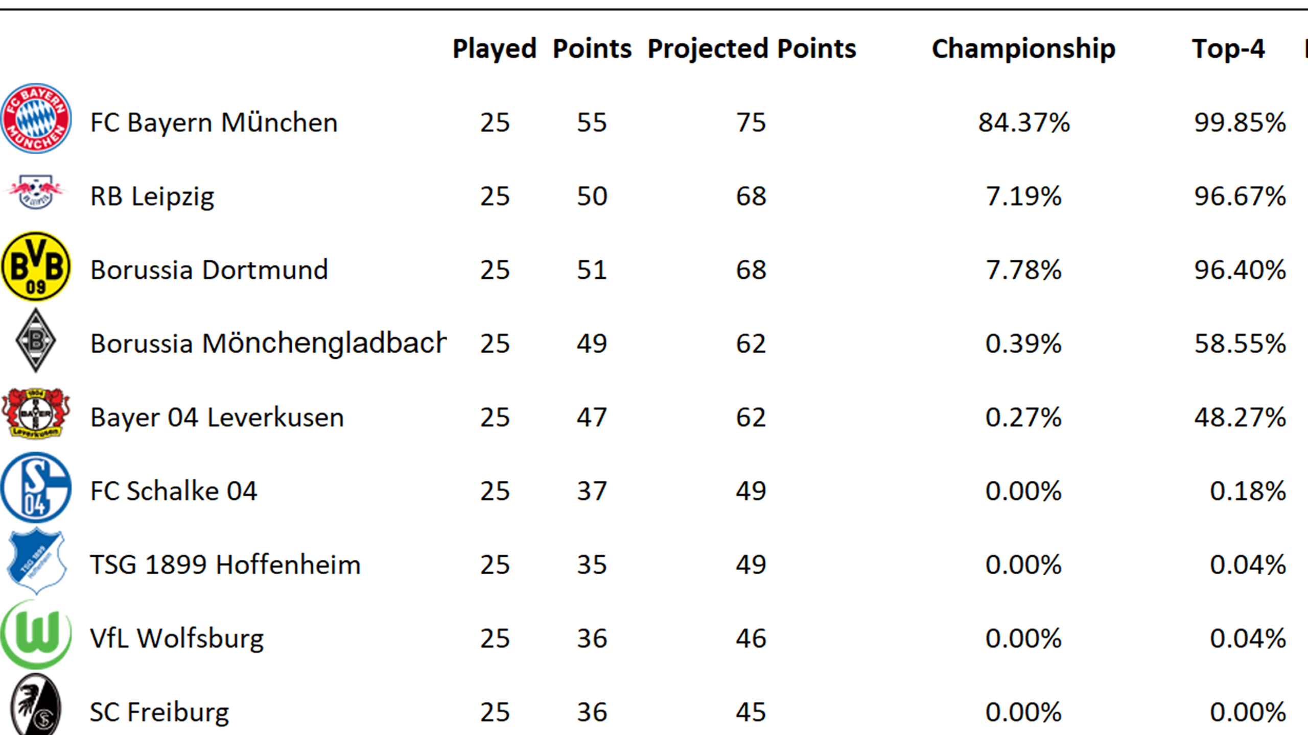 Les prédictions de la Bundesliga selon L'Euro Club Index