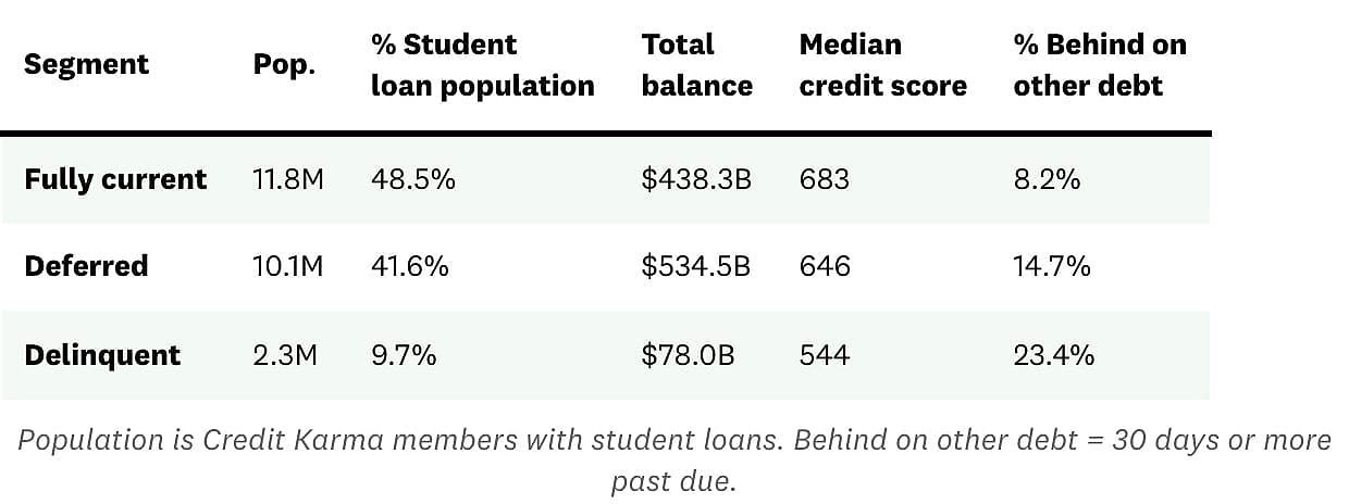 An infographic showing data on how many student loan borrowers are fully current, deferred, or delinquent.