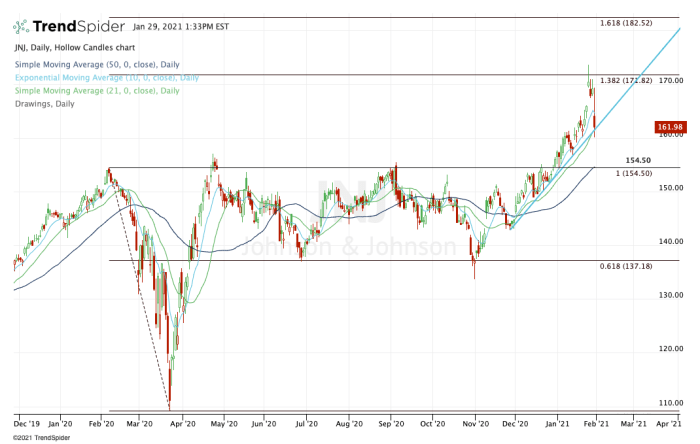 Jnj Stock / Trading Johnson Johnson Once It Reports Earnings Thestreet