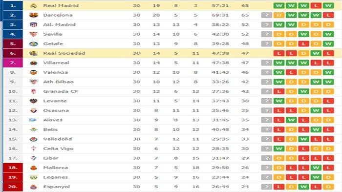 Update Klasemen Liga Spanyol hingga Senin (20/6/2020) dini hari WIB.