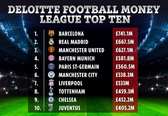 most-richest-clubs-in-world-youtube