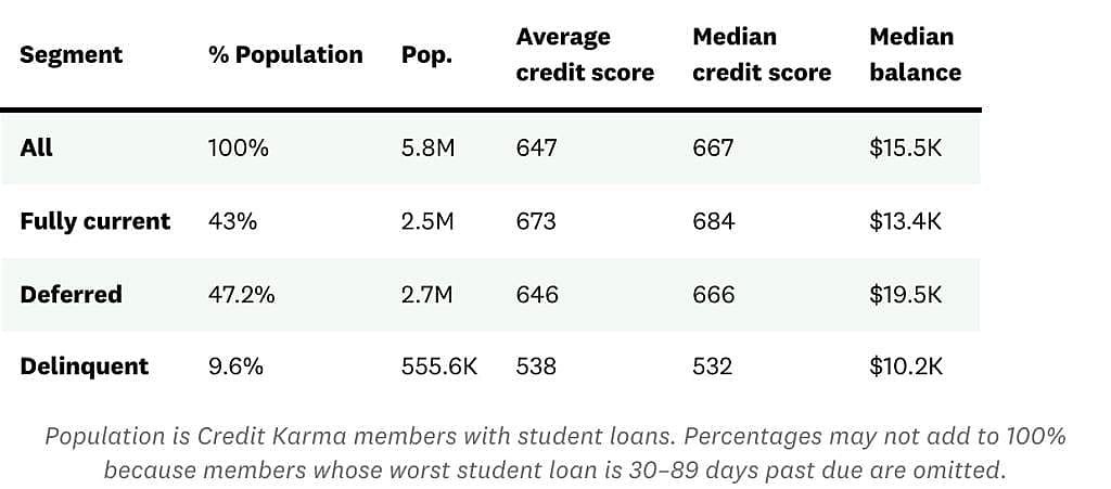 A table showing data on Gen Z population with open student loans.