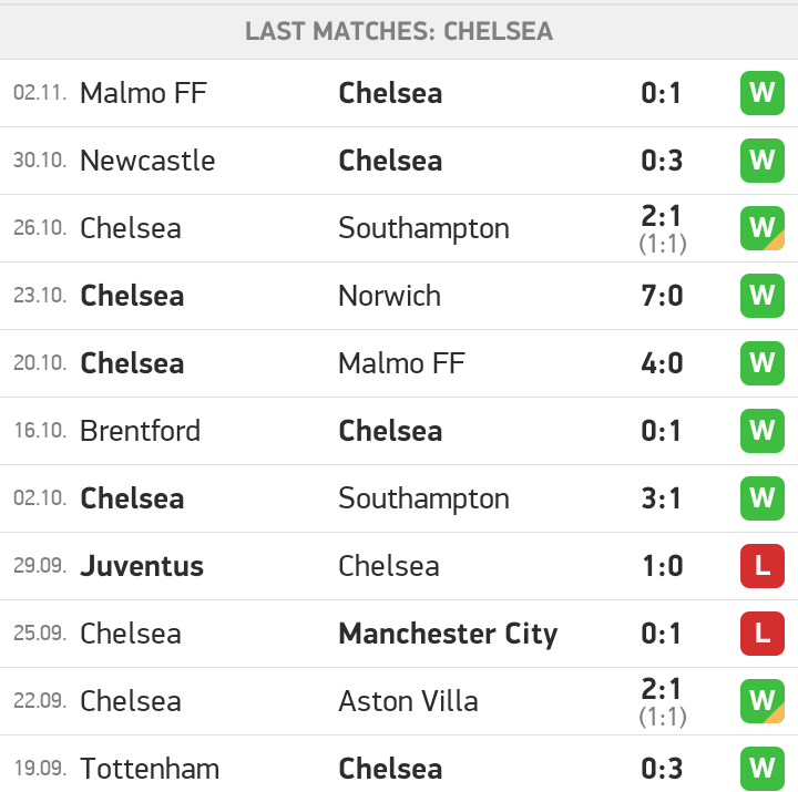 Predictions For All The 5 English Premier Ligue Matches On Saturday To Win You Big