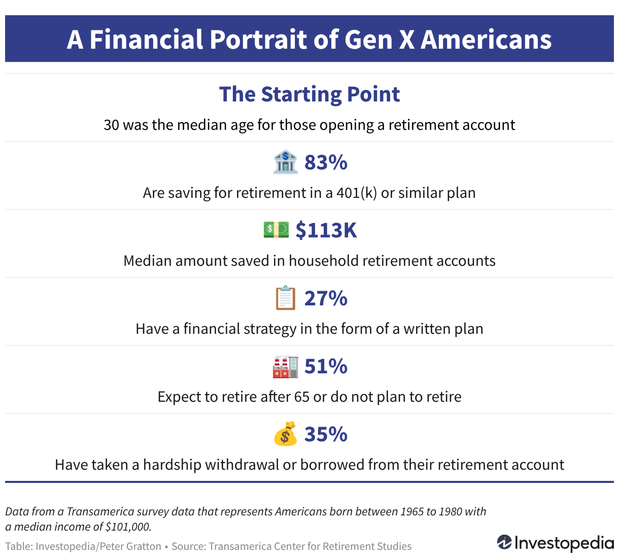 Gen X Is Running Short on Retirement Time, With Half Holding Less Than $113,000