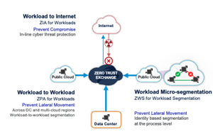 Zscaler Extends its Proven Zero Trust Exchange Platform to Deliver Zero Trust for Workloads