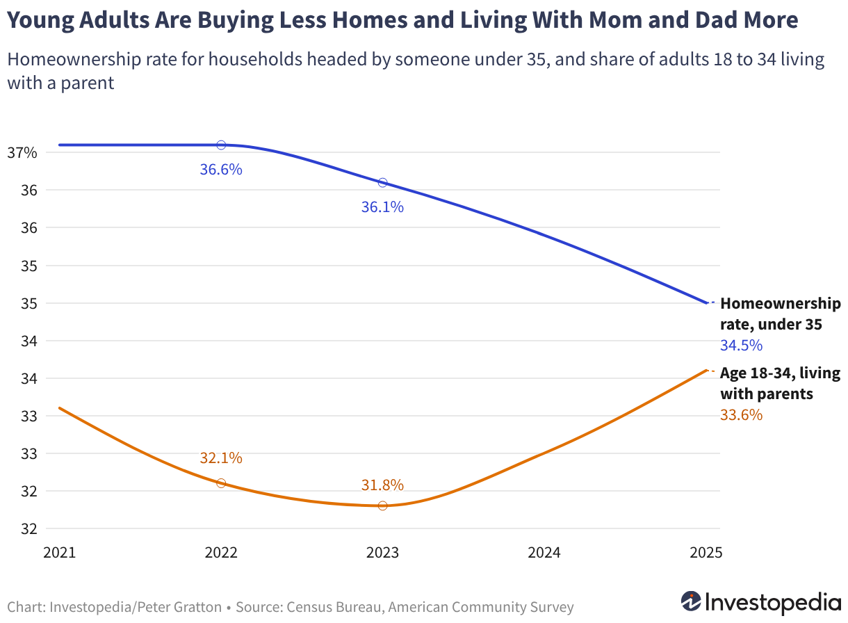New Census Figures Show Housing Affordability Getting Worse