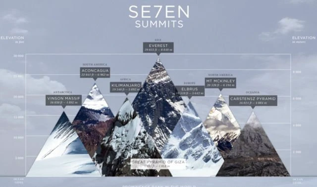 seven summits of the world