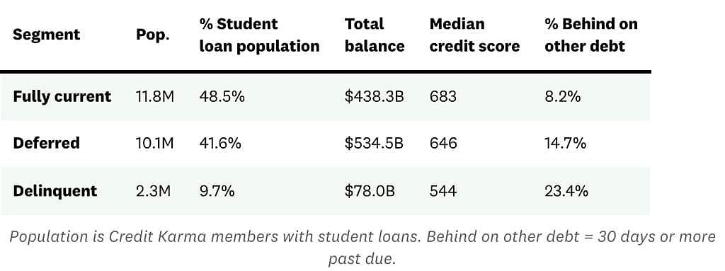 An infographic showing data on how many student loan borrowers are fully current, deferred, or delinquent.