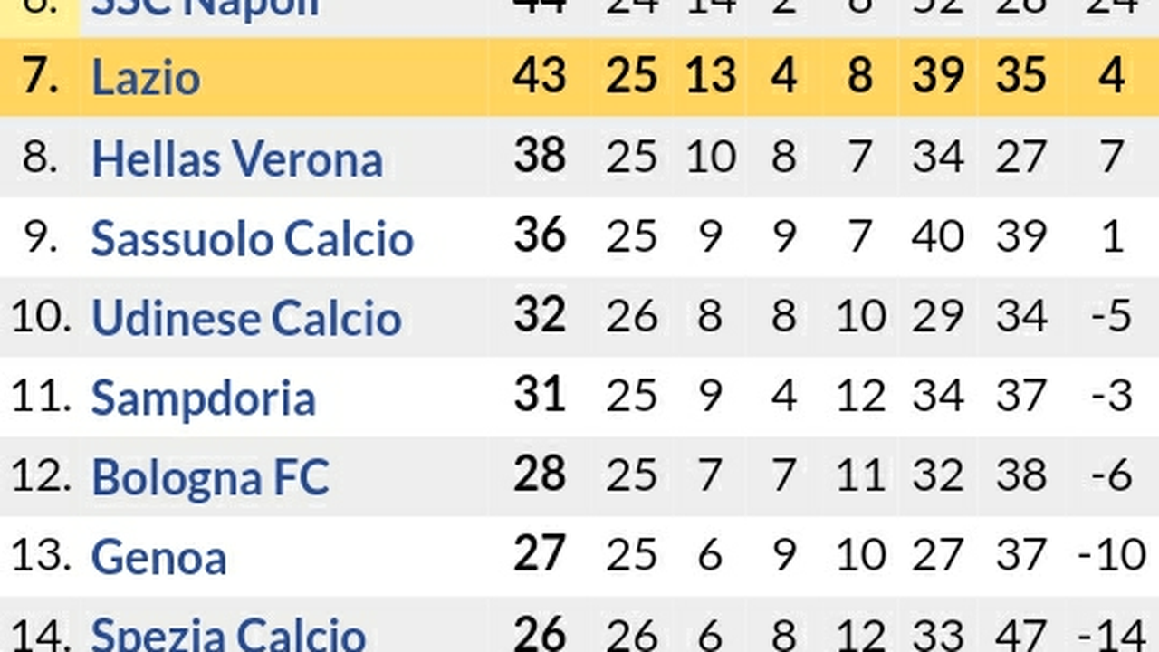 Serie a standings