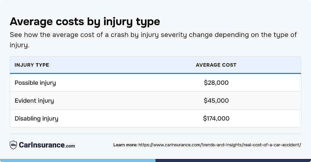 Table reporting the average costs by injury type.