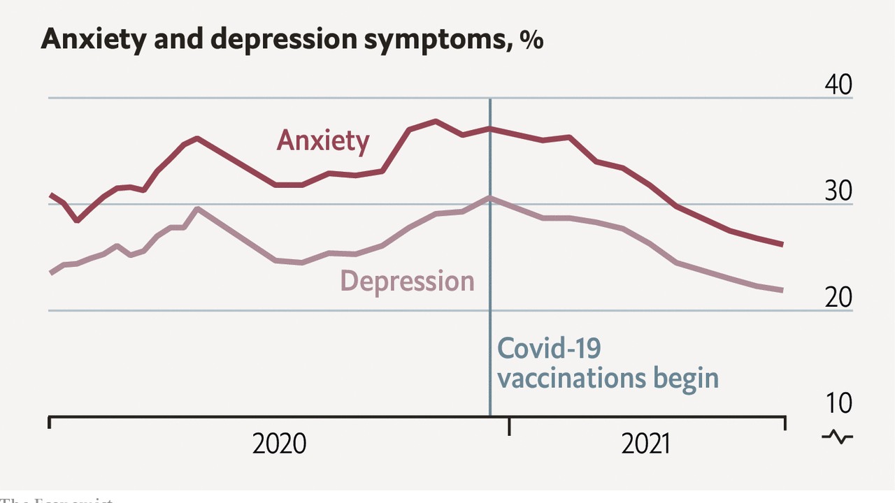 Covid-19 vaccines have made Americans less anxious and depressed