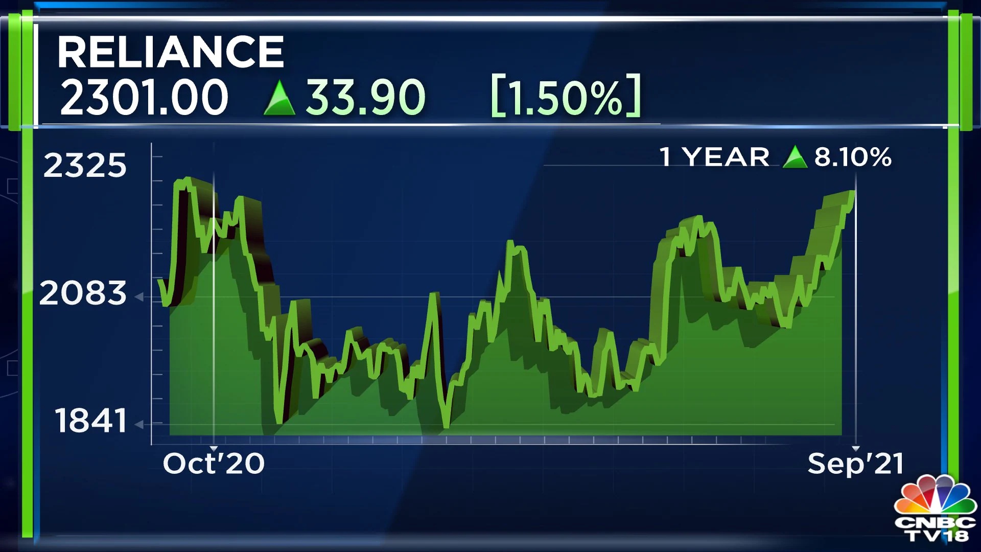 Reliance Industries Share Price Hits Rs 2 300 For The First Time Since October 2020 Opera News