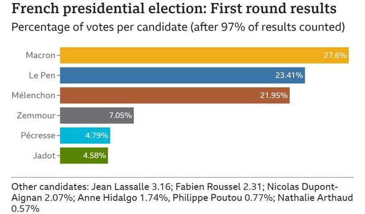 Hasil pemilihan presiden Prancis putaran pertama