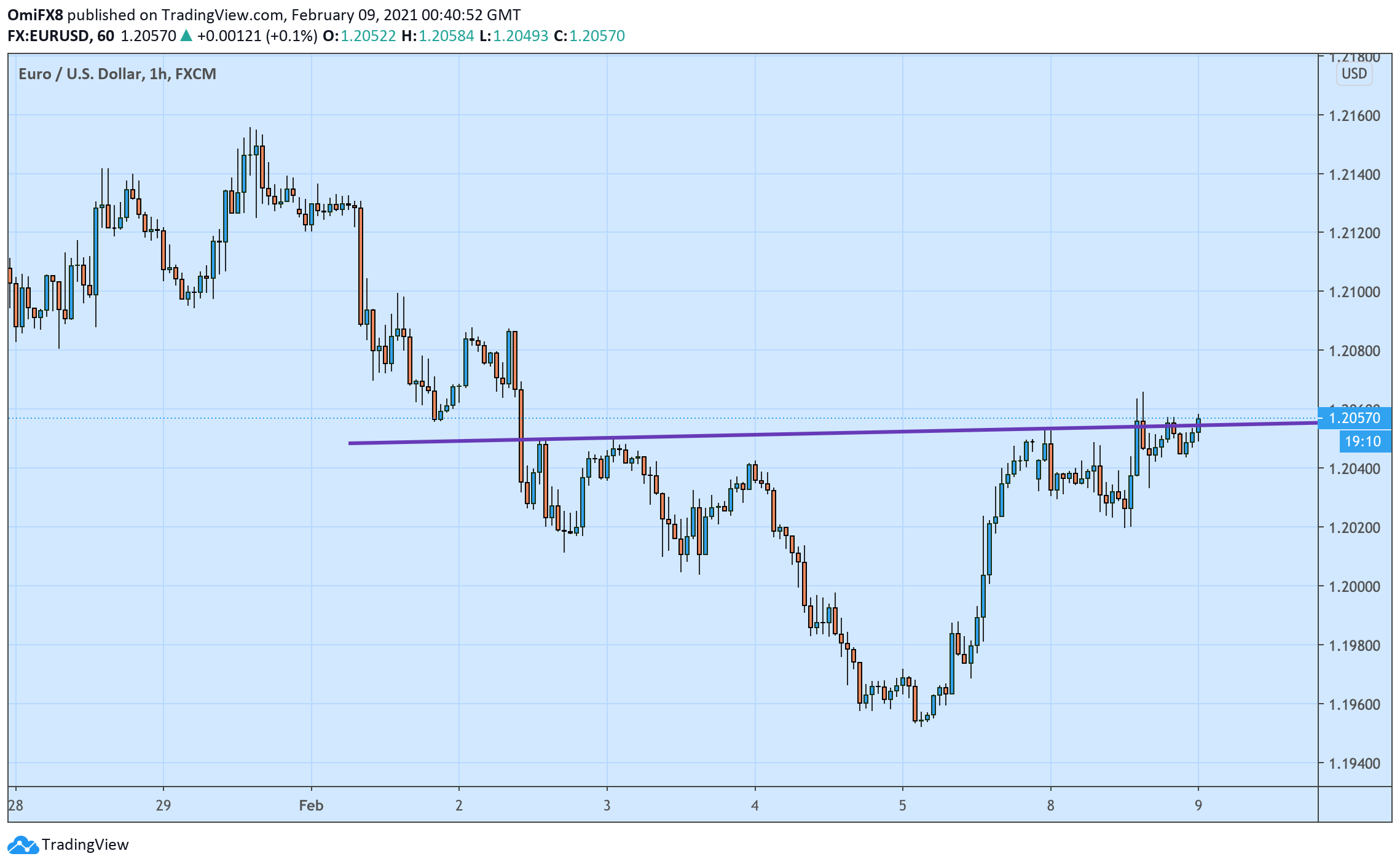 Eur Usd Price Analysis Teasing Inverse H S Breakout On The Hourly Chart Opera News
