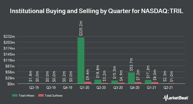 Royal Bank Of Canada Reduces Stock Holdings In Trillium Therapeutics Inc Nasdaq Tril Opera News