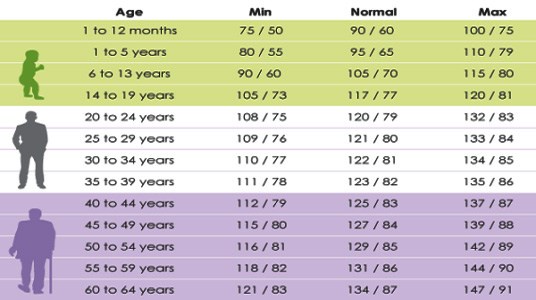 What Your Blood Pressure Should Be According To Your Age Opera News