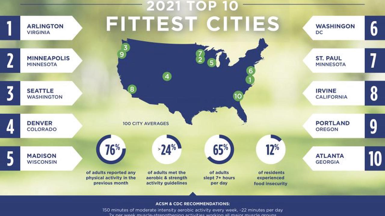 Newswise: Arlington, Va., Named ‘Fittest City’ in 2021 American Fitness Index Ranking of Top 100 