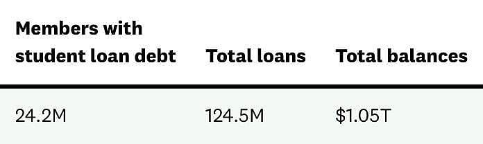 An infographic showing data on members with student loan debt.