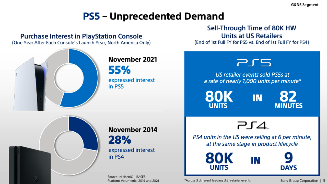 PS5 Sold 1,000 Units Per Minute In First Fiscal Year, Fixing Supply Issues A "Top Priority" For Sony