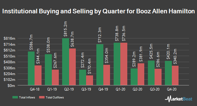 Booz Allen Hamilton Holding Co Nyse Bah Shares Acquired By Mitsubishi Ufj Kokusai Asset Management Co Ltd Opera News