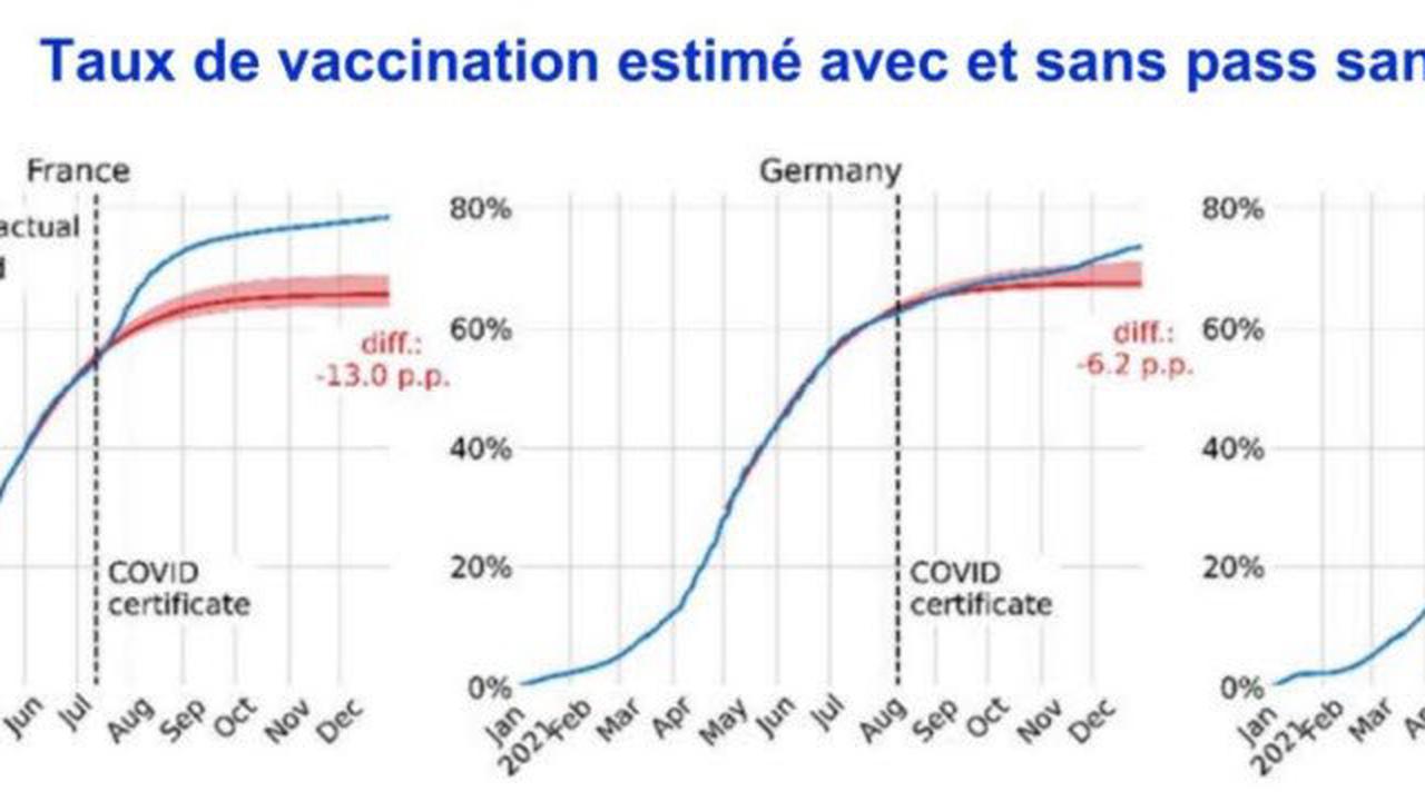 Décès, PIB, vaccination : cinq chiffres qui démontrent l'efficacité du pass sanitaire