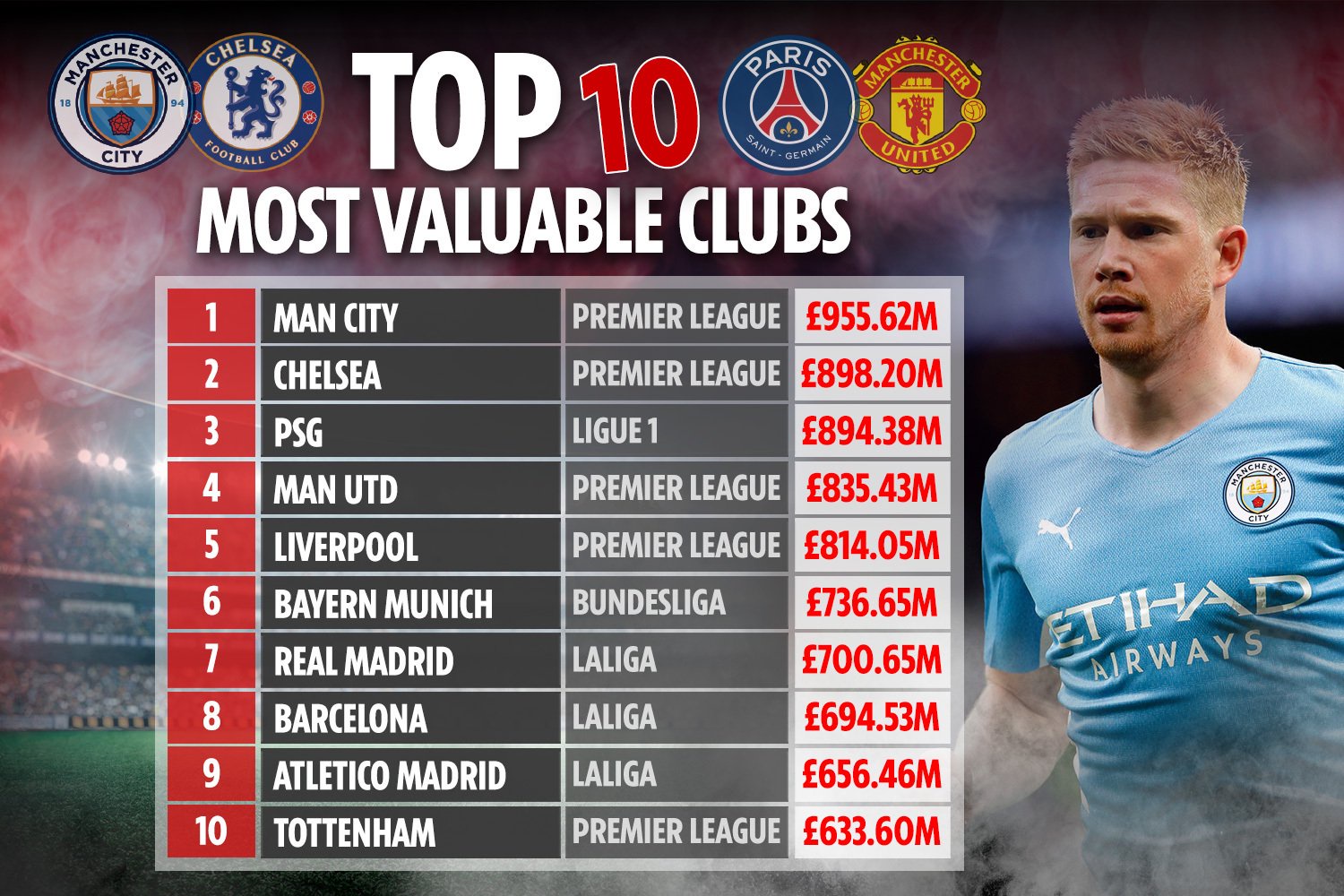 Top 10 Most Valuable Teams Revealed With Man Utd Chelsea And City In Top Four Opera News