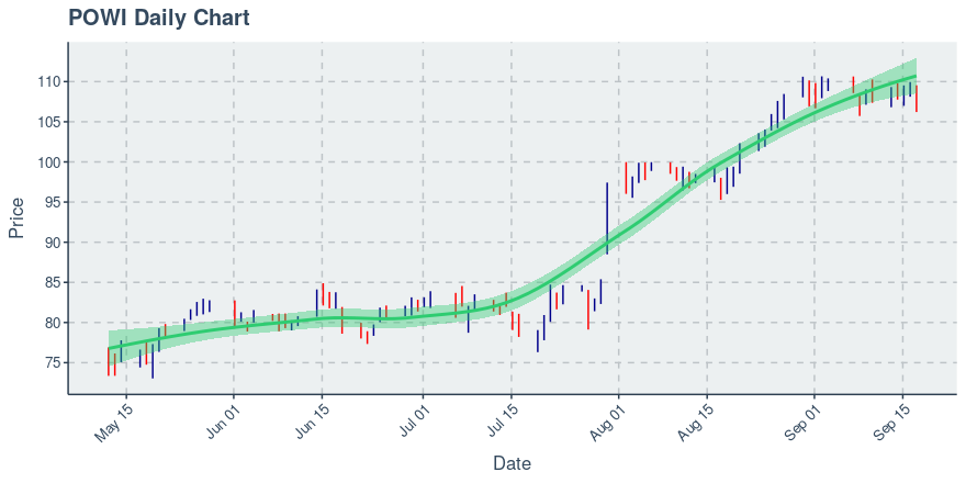 Power Integrations Inc Powi Price Down 2 1 1 92 Over Past Day Down 0 58 0 54 Over Past Hour Opera News