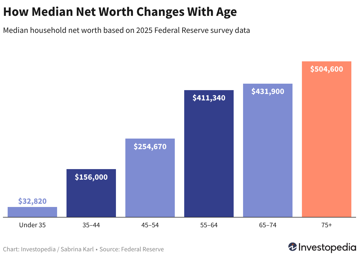 Typical Net Worth for Ages 45-54: Where Do You Compare?