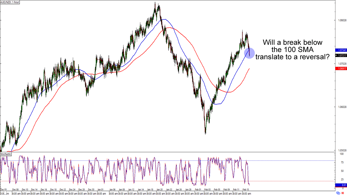 Chart Art Back To Back Kiwi Trades With Gbp Nzd And Aud Nzd Opera News