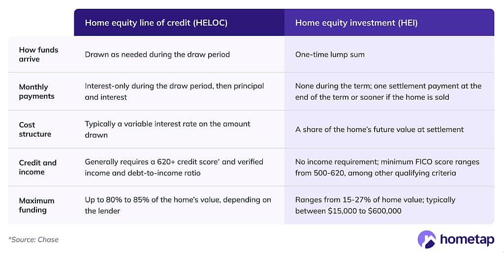 A table defining home equity line of credit (HELOC) and home equity investment (HEI).