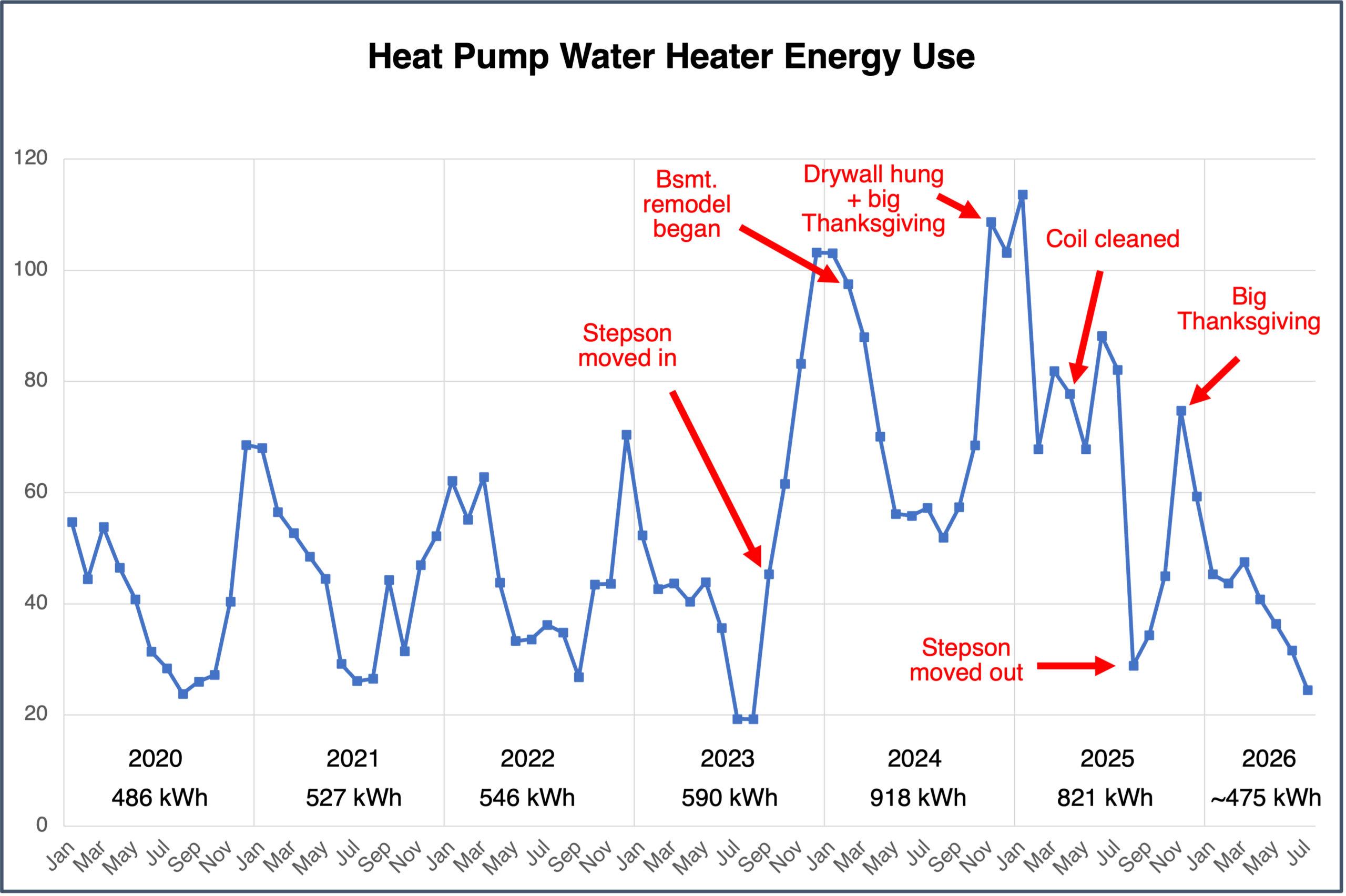 Monthly energy use of my heat pump water heater, with annotations