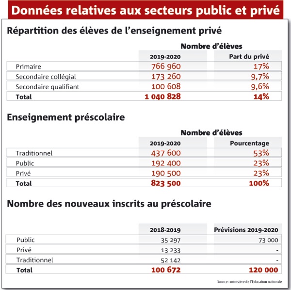 Données relatives aux secteurs public et privé