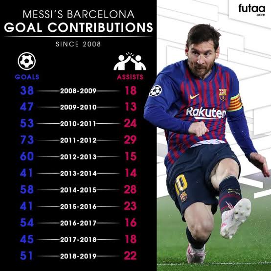 All Time Statistics Lionel Messi And Cristiano Ronaldo Statistical Record Opera News