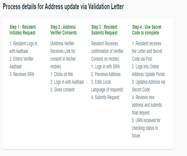 Address update via validation letter /https://ssup.uidai.gov.in/