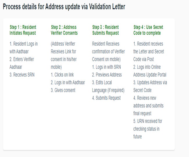 Address update via validation letter /https://ssup.uidai.gov.in/
