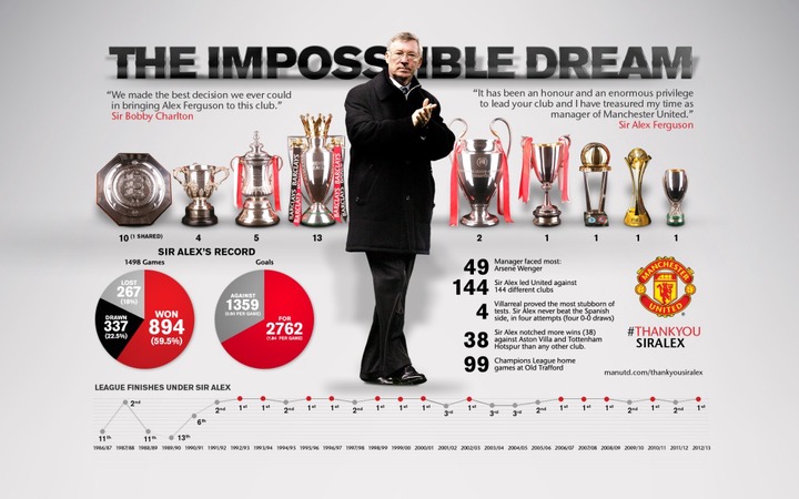 Manchester United – The Ferguson Era – N-THUZ