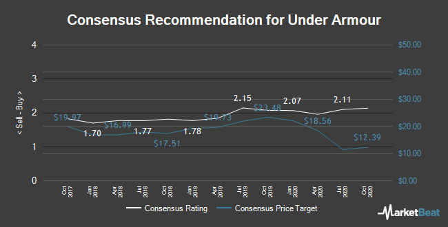 under armour price target