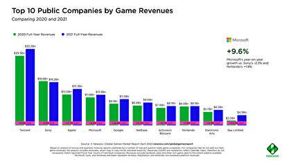 Top 10 gaming companies made $126bn revenue last year - Opera News
