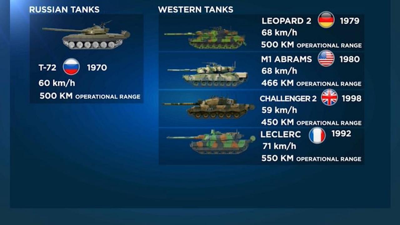 Que valent les chars occidentaux face aux tanks russes ?