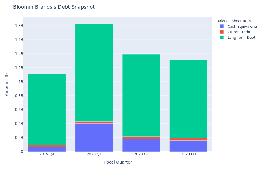 How Does Bloomin Brands S Debt Look Opera News